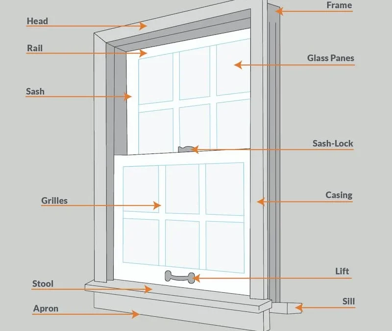 A Comprehensive Guide: 7 Straight-Forward Window Parts A Homeowner Should Know